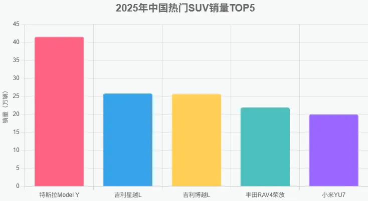 2025年中国最热门SUV车型推荐:销量排行榜、优缺点分析与选购全攻略 第3张 2025年中国最热门SUV车型推荐:销量排行榜、优缺点分析与选购全攻略 第3张