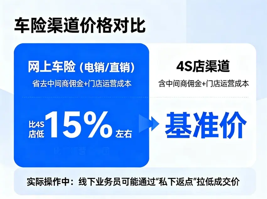 揭秘：网上买车险真的更便宜吗？老司机教你算清这笔账，拒绝被“割韭菜”