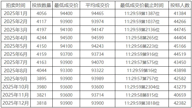 上海牌照拍卖全攻略：从“准入资格”到“最后5秒”的实战指南