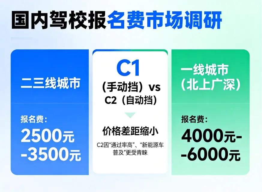 2025年考驾照要花多少钱？C1/C2价格大底、隐形收费与避坑全指南