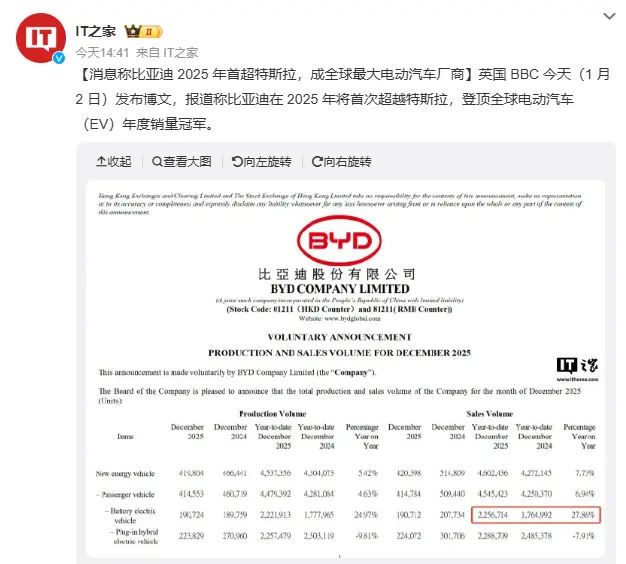 历史性交棒：比亚迪于2025年终结特斯拉霸主时代，登顶全球纯电销冠