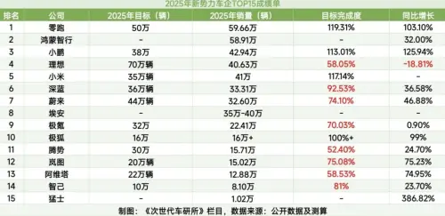 2025新势力车企“大考”放榜：七成KPI翻车，谁在裸泳，谁杀疯了？