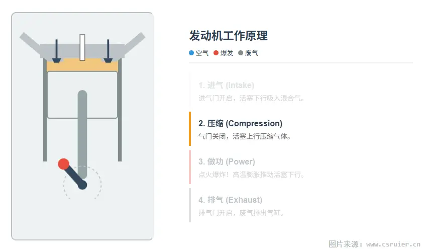 [图解]汽车发动机究竟是如何“动”起来的？从核心原理到机械美学的深度解析 第2张