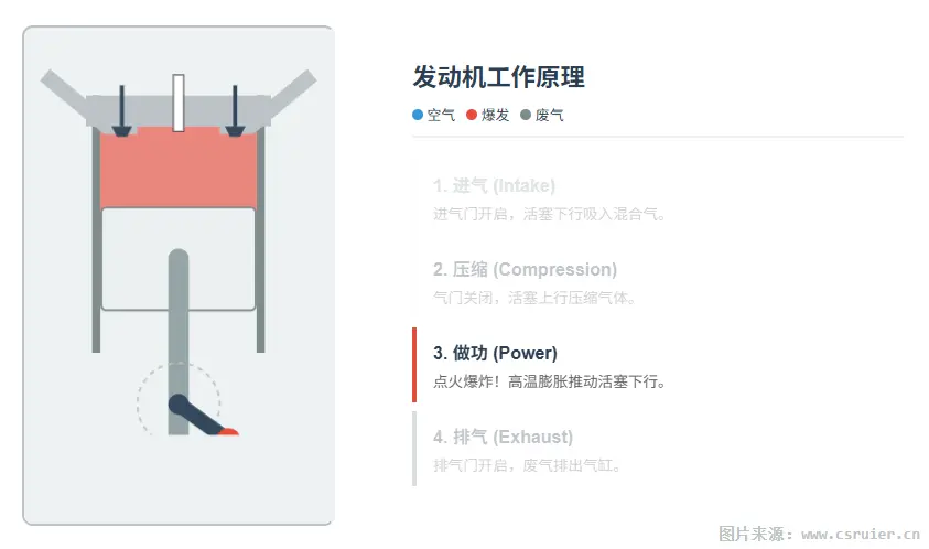 [图解]汽车发动机究竟是如何“动”起来的？从核心原理到机械美学的深度解析 第3张