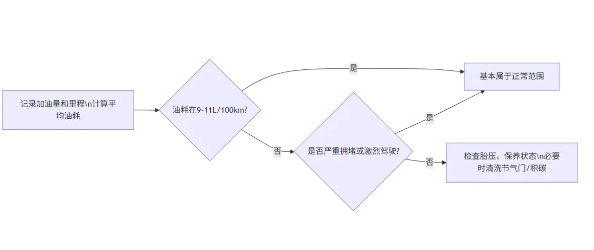 索纳塔八真实油耗大揭秘：2.0/2.4到底要烧多少油？一年油费是多少？ 第2张