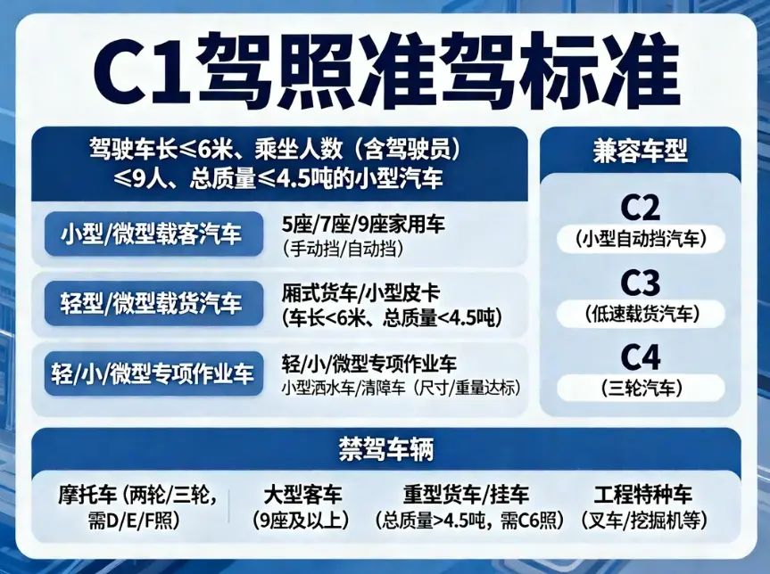 C1驾照到底能开什么车?2026最新准驾车型详解与“扣分雷区”全解析 第1张 C1驾照到底能开什么车?2026最新准驾车型详解与“扣分雷区”全解析 第1张