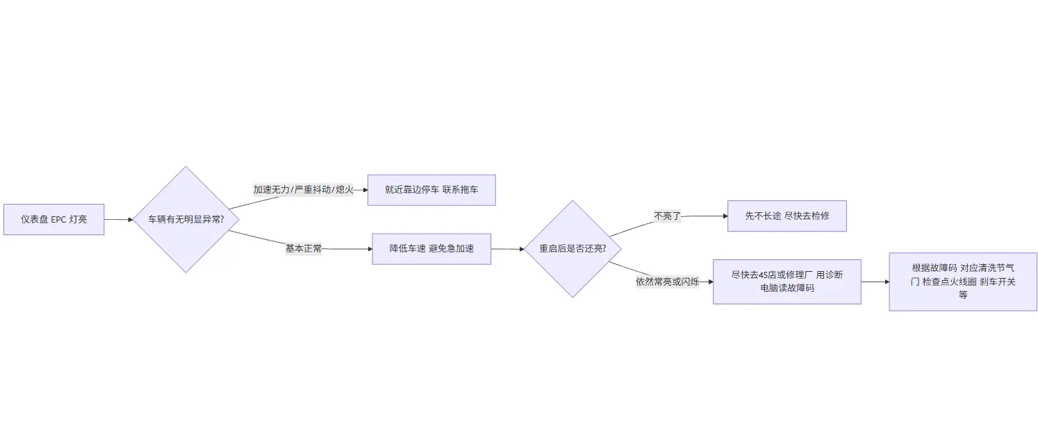 核心摘要：EPC灯亮了≈“发动机或电子节气门系统出问题，别硬撑” 第1张