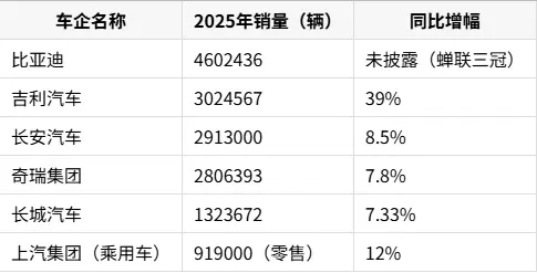 2025中国车市收官：六大自主车企全线飘红，自主品牌主导格局终成定局