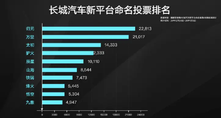 告别“冰箱彩电大沙发”?魏建军定名“归元”平台,长城这次要革谁的命? 第1张 告别“冰箱彩电大沙发”?魏建军定名“归元”平台,长城这次要革谁的命? 第1张