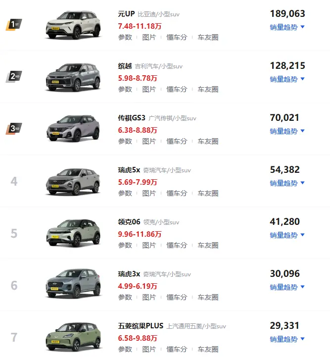 2025年小型SUV销量榜单深度解读：燃油车“大撤退”，谁拿走了年轻人的第一台车？ 第1张