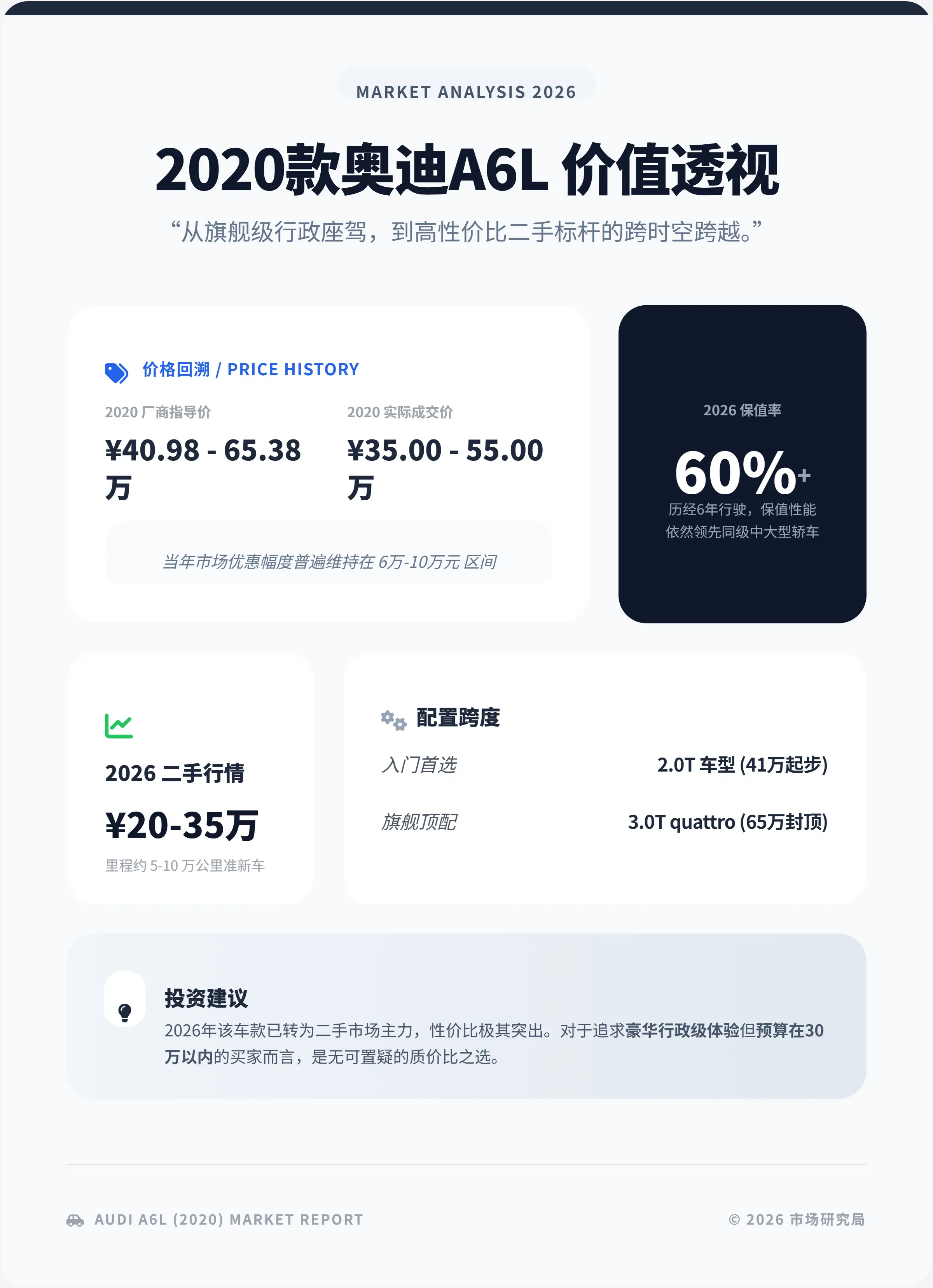 2020款奥迪A6L当年报价多少？2026年二手行情与购车建议 第2张