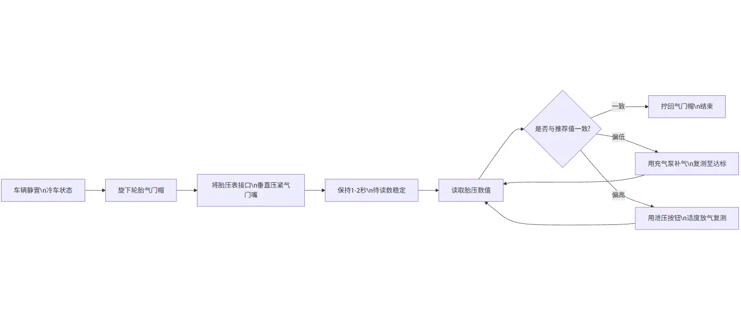 轮胎压力表：一个百元小工具，为何关乎全家安全？ 第2张