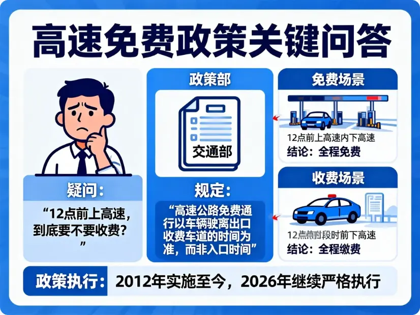 【权威解答】12点前上高速到底怎么算？2026年高速免费政策终极指南