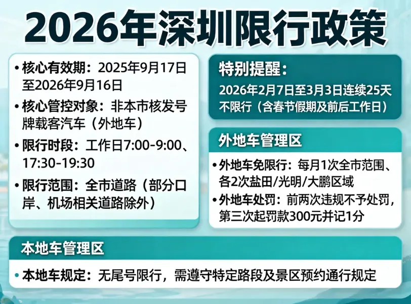 2026深圳限行最新全解读：外地车/本地车规则、免限行申请及春节不限行细则 第1张