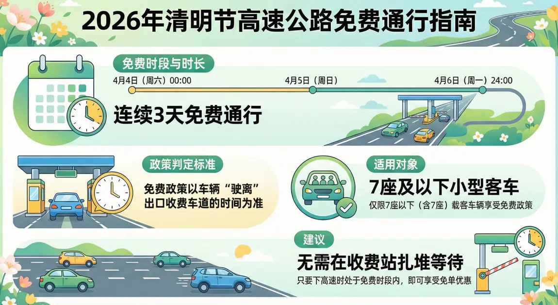 2026年清明节高速免费时间表：免费3天，起止时间与ETC避坑指南