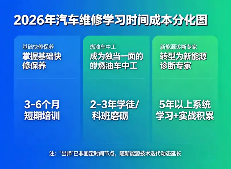 学汽修到底要多久?从小白到年薪20万的“通关”时间表(2026版) 第1张 学汽修到底要多久?从小白到年薪20万的“通关”时间表(2026版) 第1张