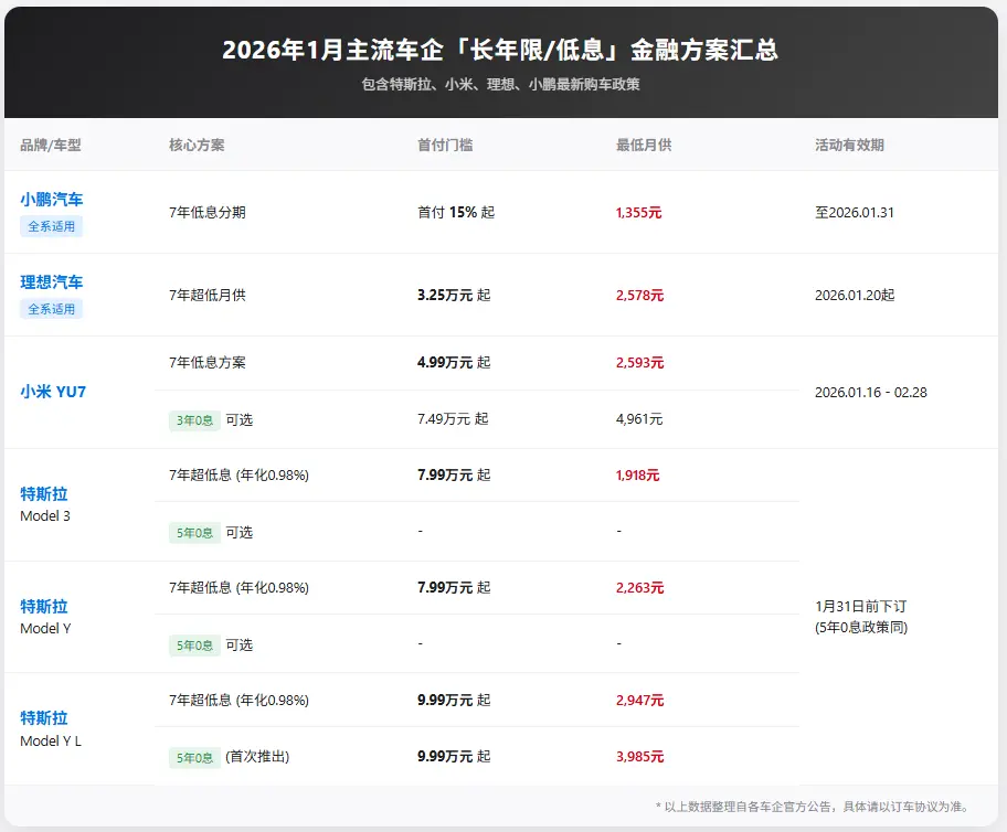 汽车金融“长贷时代”：7年低息方案遍地开花，是消费红利还是“温柔陷阱”？ 第1张