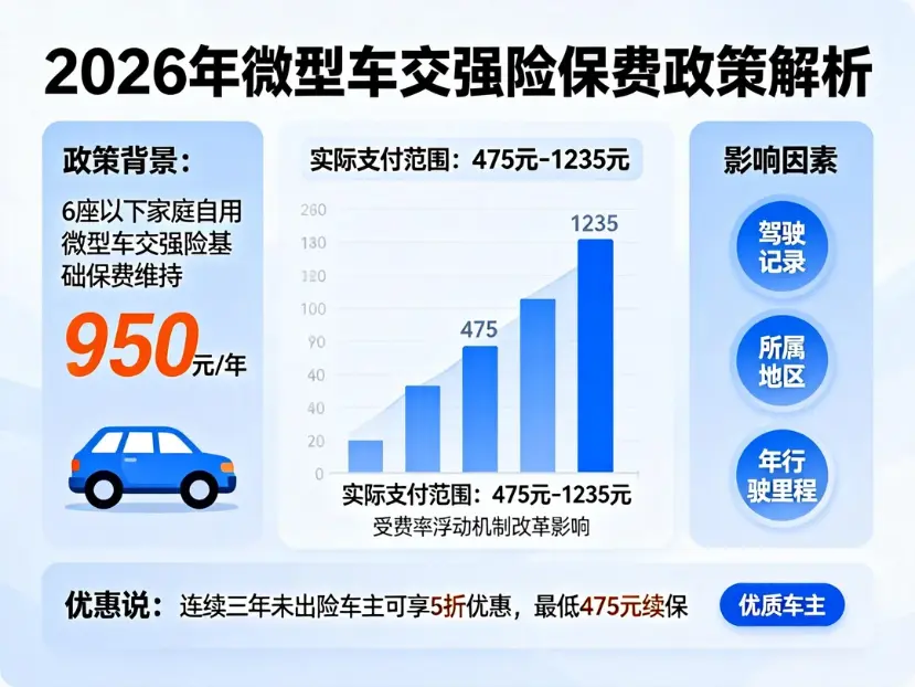 2026年微型车交强险费用全攻略:从基础费率到最新改革红利 第1张 2026年微型车交强险费用全攻略:从基础费率到最新改革红利 第1张