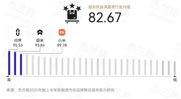 深度解码2025新能源车质量榜：问界反超奔驰登顶，中国品牌质量“护城河”已成？ 第1张