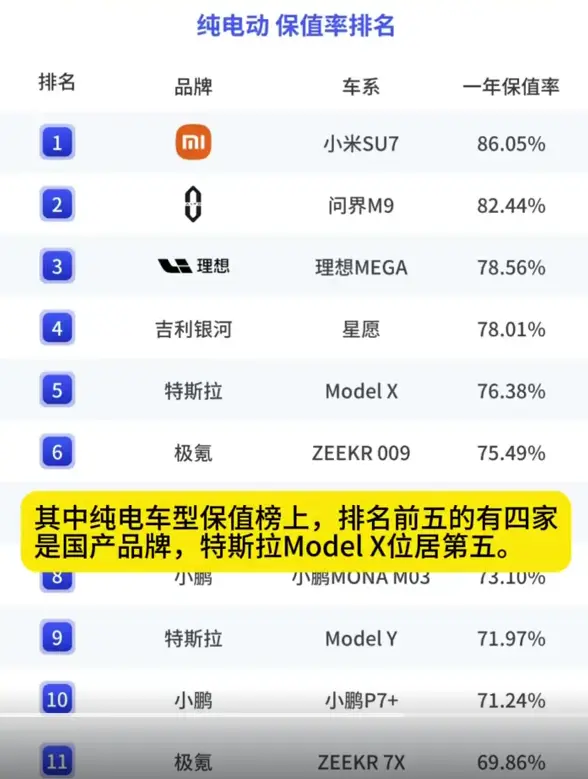 深度观察：杭州车商单日疯卖8台小米SU7，国产新能源“保值神话”正在兑现？