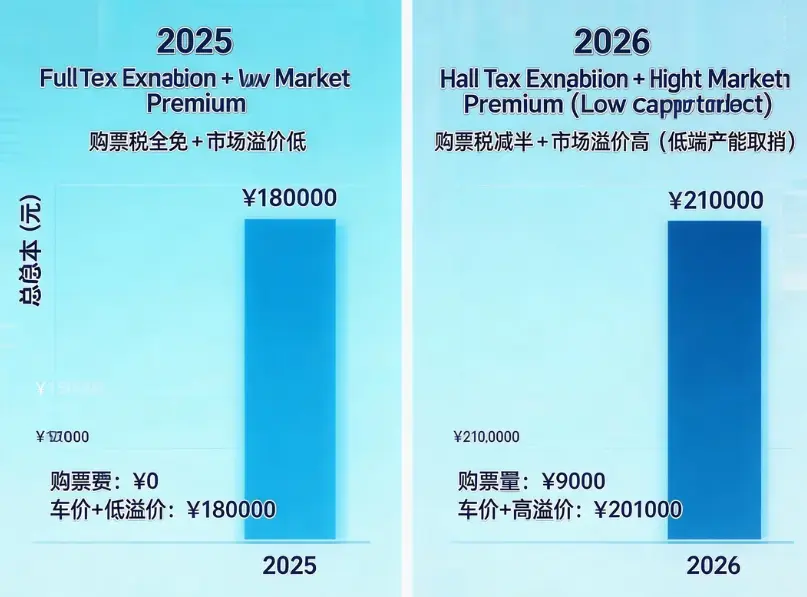 2026年汽车补贴大变局：购置税优待“腰斩”、以旧换新常态化与持币待购的终极博弈 第3张