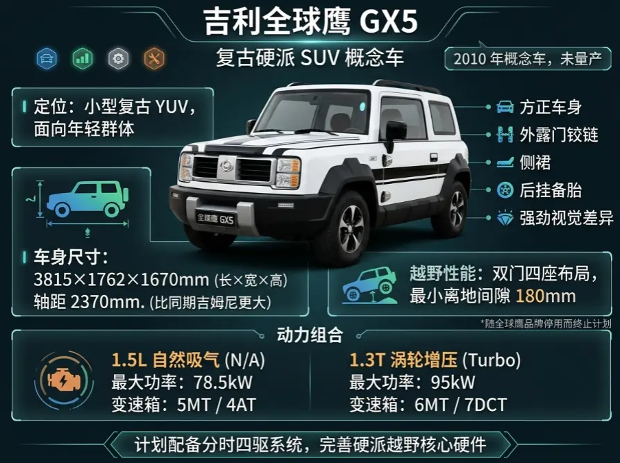 吉利全球鹰GX5：停在展台上的“国产吉姆尼”，到底为什么没能量产？