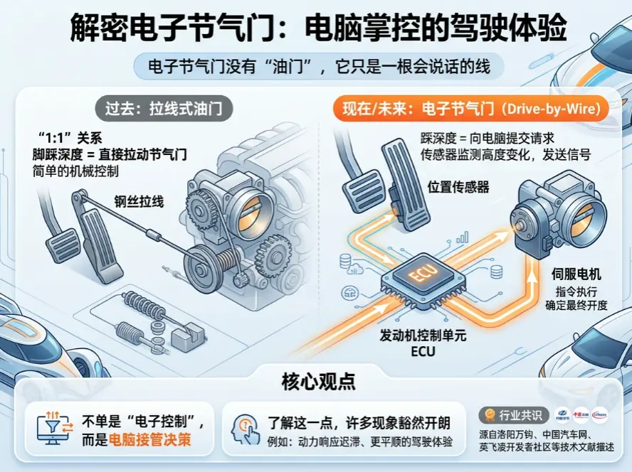 电子油门是什么？原理是什么？