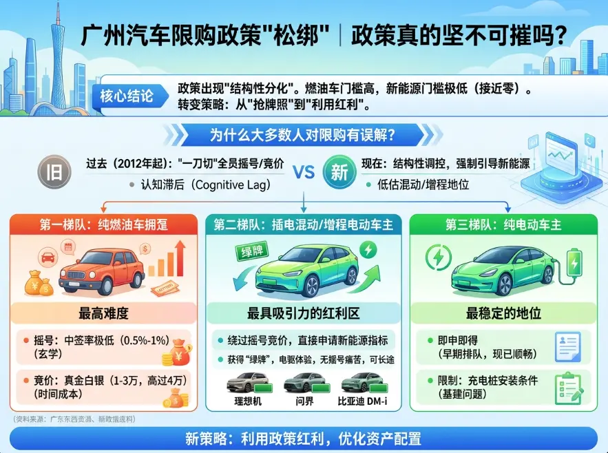 广州汽车限购：从“摇号难”到“绿牌松”，你的购车逻辑该变了 第1张