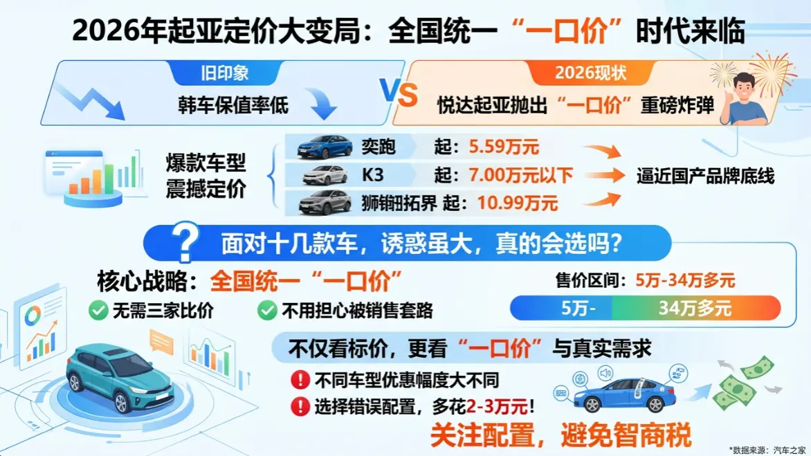 起亚全系价格揭秘：5.59万就能开走合资车，但大多数人买错了配置 第1张