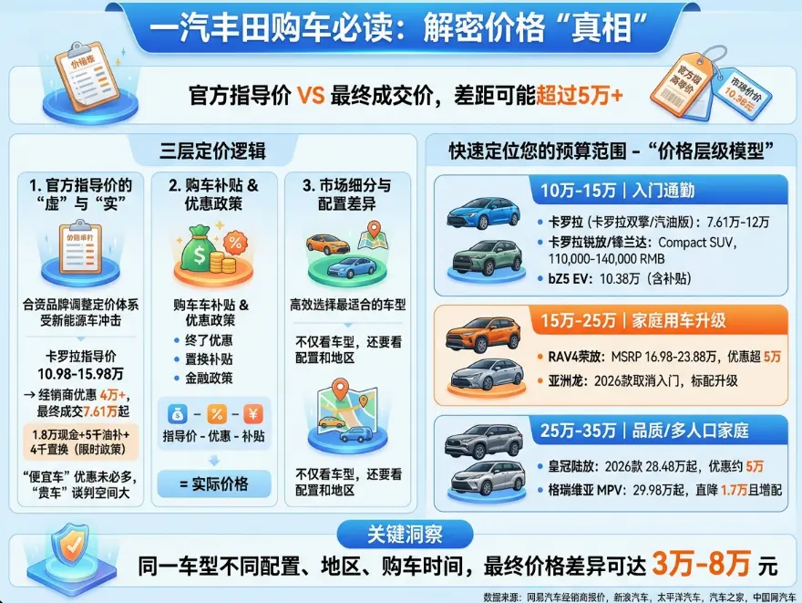 一汽丰田「多少钱」？先别急着看数字，90%的人第一步就想错了 第1张