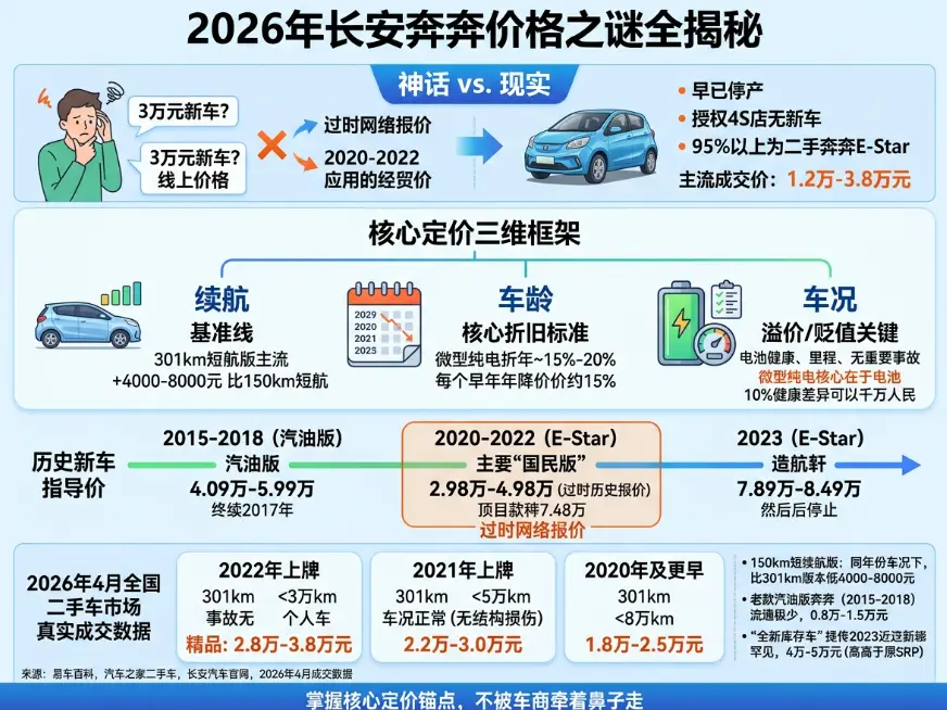 长安奔奔价格全解：新车停售真相、2026年二手行情与购车避坑指南 第1张
