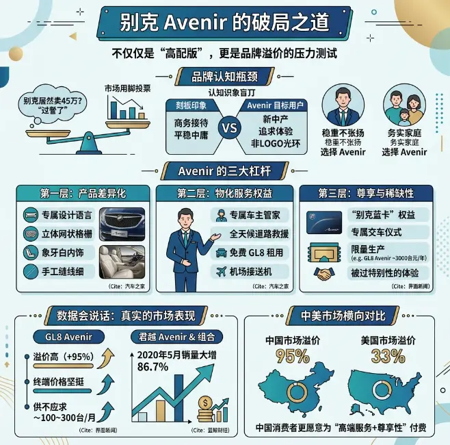 ​花45万买一辆别克，是冤大头还是真香？别克Avenir的底层逻辑 第1张