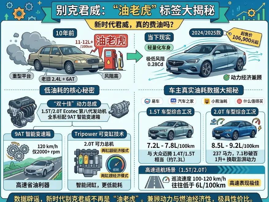 当B级车跌破11万，它还是你印象中的“油老虎”吗？别克君威真实油耗全解构 第1张