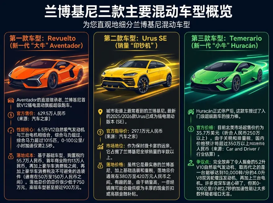 别被指导价骗了：2026年兰博基尼真实报价单与隐形成本解剖 第1张
