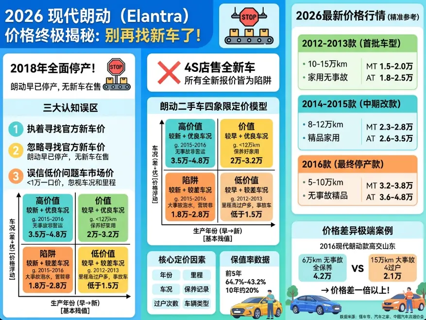 ​2026年现代朗动报价全解析：停产真相、真实行情与避坑指南 第1张