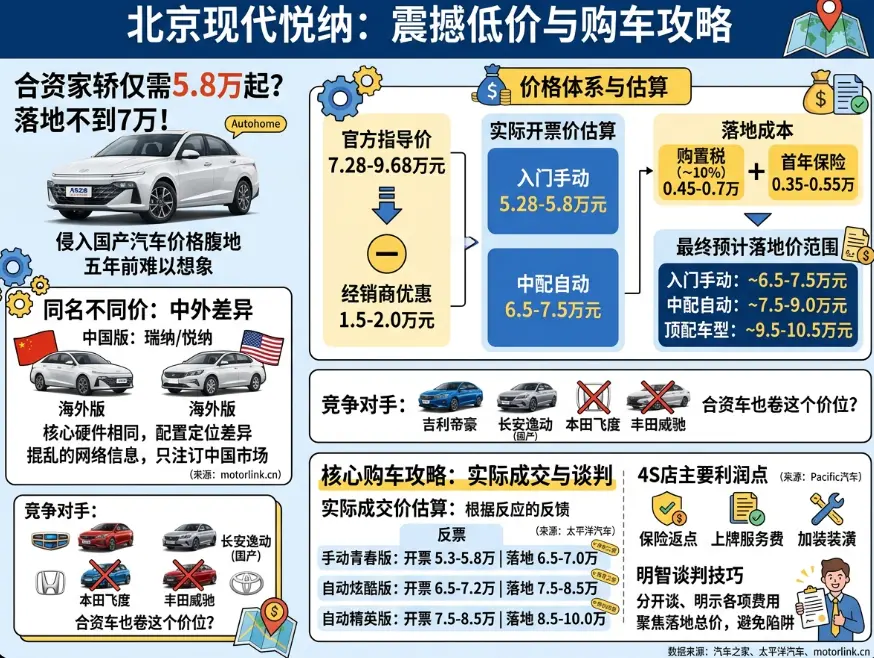 月薪5000养得起的合资家轿：现代Verna价格全解析 第1张