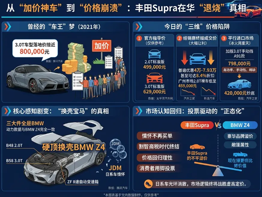 别再被“加价神话”忽悠了：揭开丰田Supra的真实底牌与价格内幕 第1张