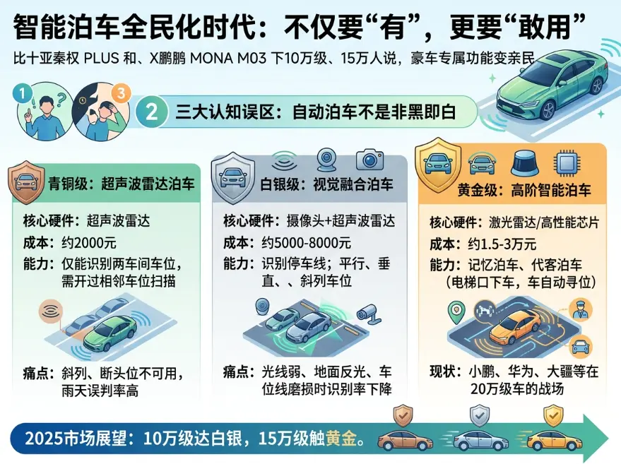 10万块的国产车能自己停车了，但4S店销售可能不会告诉你这些