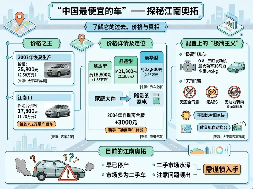 江南奥拓报价：1.78万买车的时代，真的回不去了 第1张