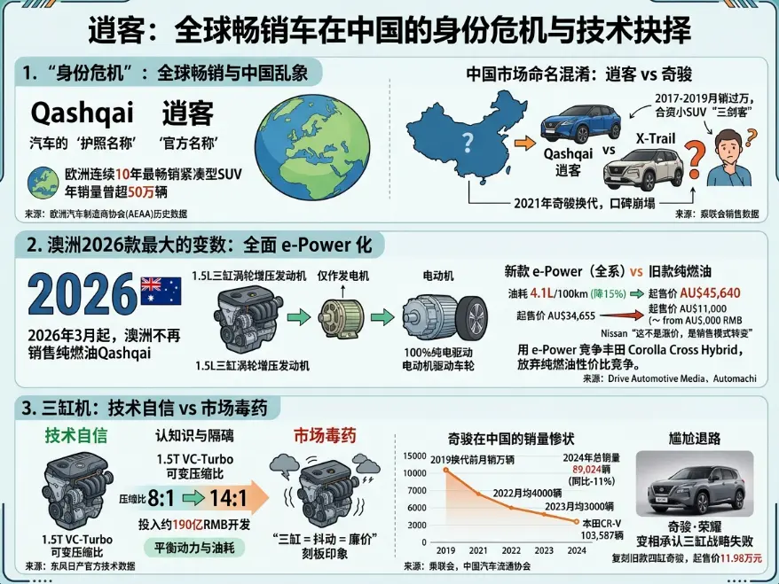 日产Qashqai：一款