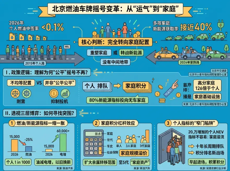 汽车摇号：你以为的"运气游戏"，其实早已变成"家庭积分战