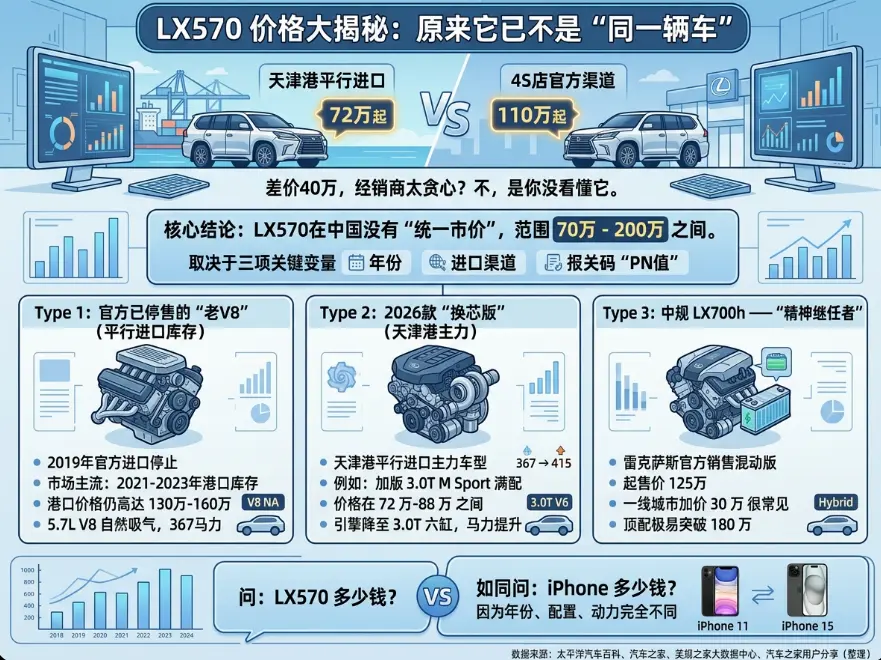 雷克萨斯LX570报价真相：为什么同一台车，有人花72万，有人掏180万？