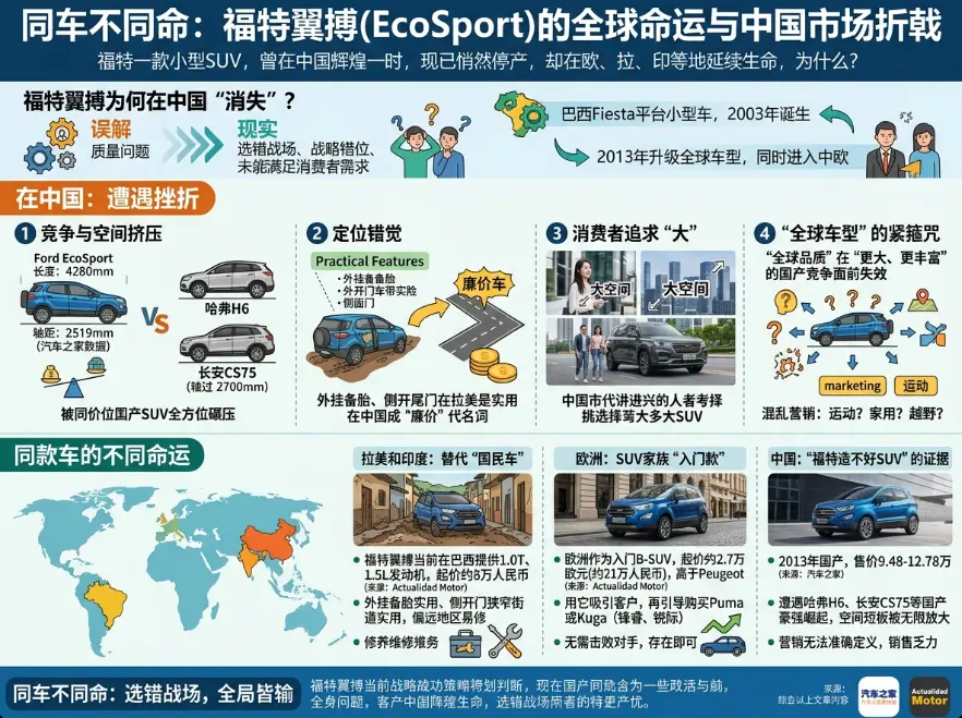 福特EcoSport：一台被中国市场"判死刑"的全球车，为什么在国外还能卖？