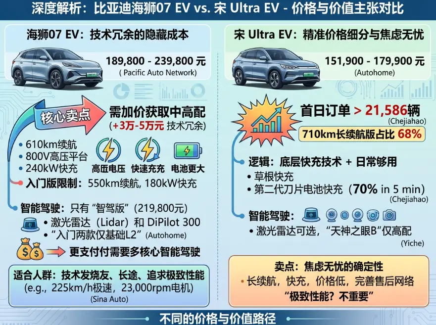 比亚迪海狮07 EV和宋Ultra EV怎么选？一个被忽略的真相是：它们根本不是同一批人该买的车