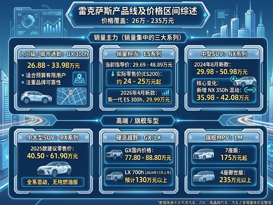 雷克萨斯价格表：为什么