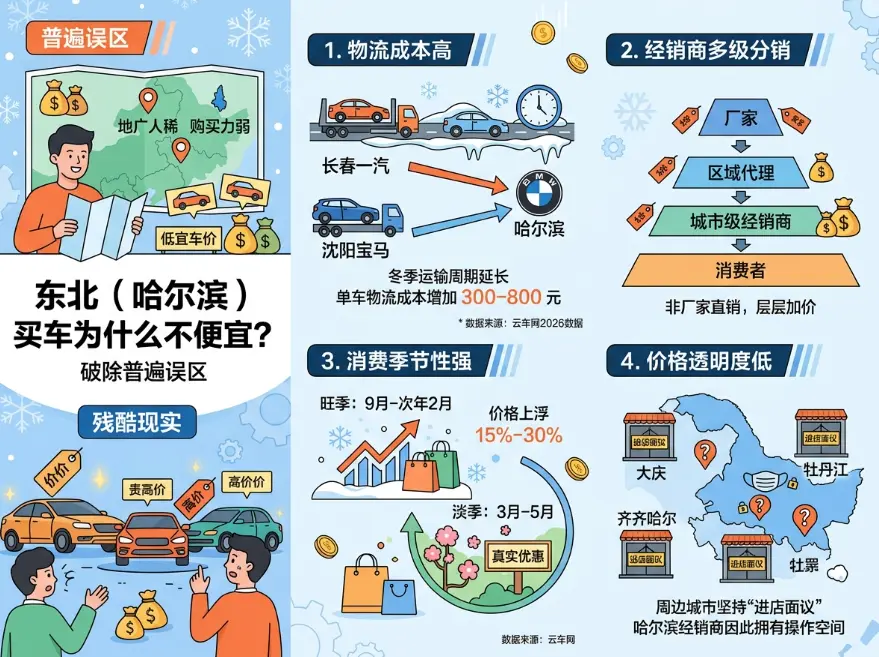 哈尔滨买车，为什么你看到的