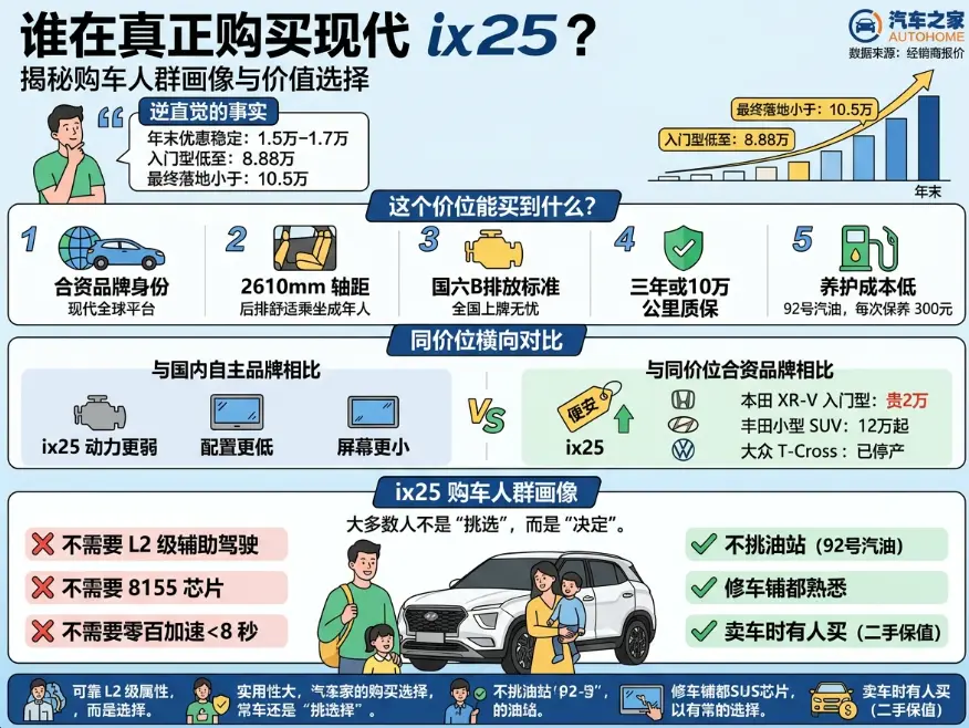 北京现代ix25：一台被低估的「代步工具」，还是合资品牌的最后尊严？ 第1张