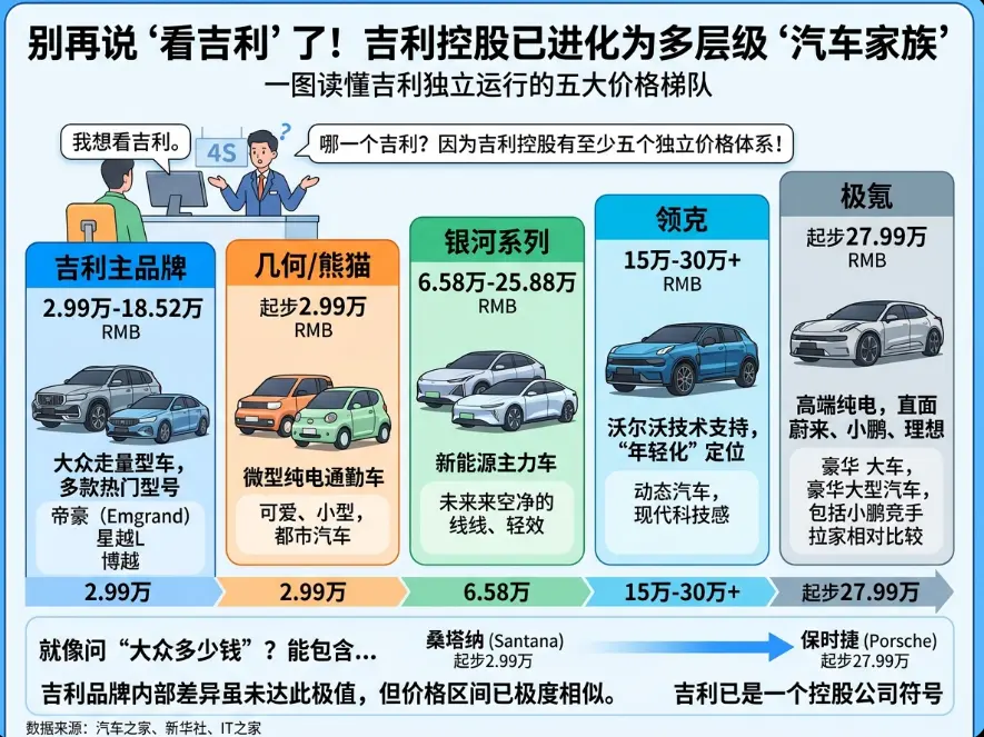 买一辆吉利，你最少准备3万，最多可能要掏30万——这个价格鸿沟里藏着什么？ 第1张