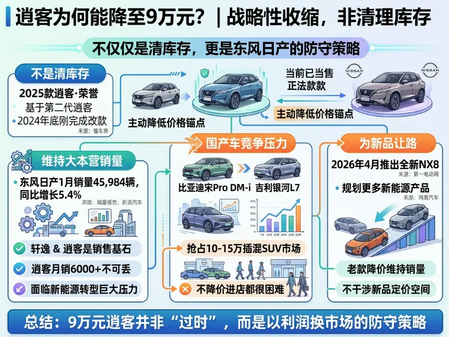 9万块的逍客，是捡漏还是踩坑？合资SUV的价格底线被它重新定义了 第1张