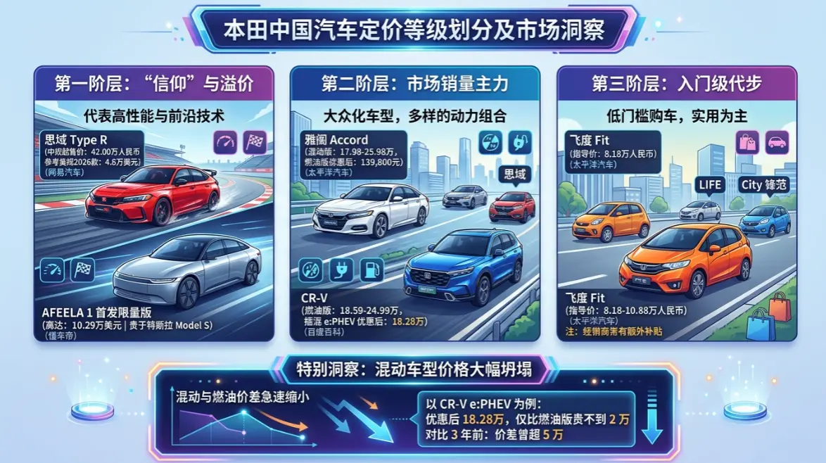 本田汽车报价：为什么你看到的"指导价"从来不是真实成交价？